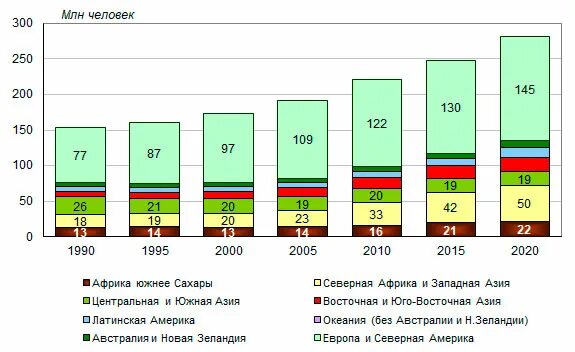 Человек). Численность международных мигрантов 2020. Число международных мигрантов в мире. Число международных мигрантов (в млн. Динамика численности международных мигрантов по группам стран.