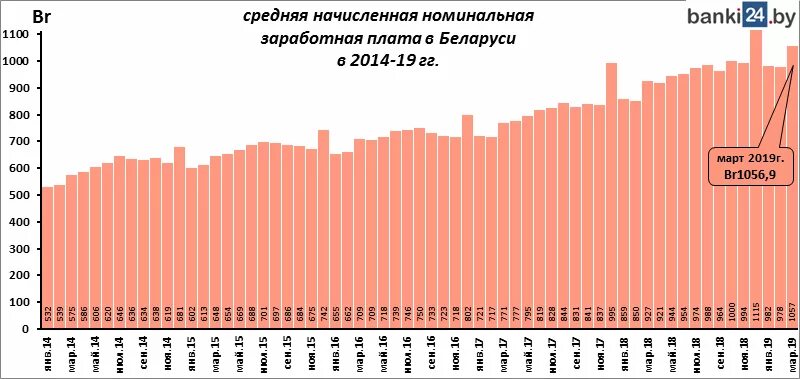 Какие зарплаты в рб. Со средней заработной платой в беларуси. динамика средней зарплаты в беларуси. заработная плата в беларуси. средняя зарплата в белоруссии 2025.