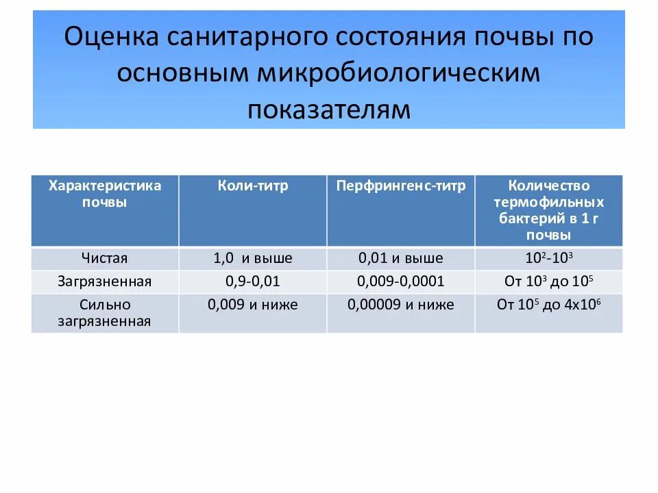 Показатели чистоты воздуха. Схема санитарно-микробиологического исследования почвы. Санитарно-бактериологические показатели состояния почв:. Санитарные показатели микроорганизмов почвы. Методы оценки санитарно-микробиологического состояния почвы.