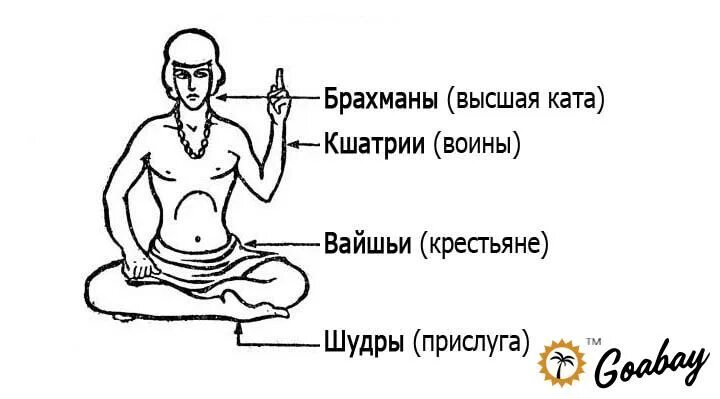 Касты в Индии таблица. Индийские касты в древности. Касты в современной Индии. Индийские касты таблица. Какой частью тела человека низшей касты