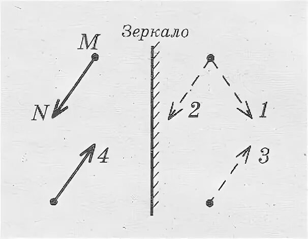 Построение изображения в плоском зеркале. Построение изображения в плоском зеркале физика. Построение изображения в зеркале. Отражение предмета в плоском зеркале. Построить изображение стрелки в зеркале