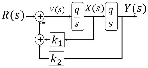 Block diagram representation of a static state feedback controller stabilis...