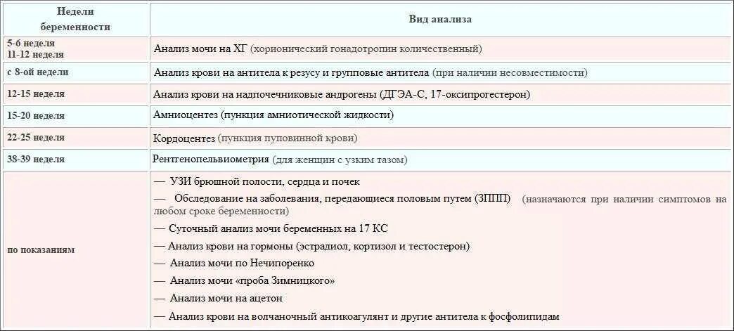 Какие анализы сдают после беременности. Анализы и обследования беременной по срокам. План по беременности. Какие анализы сдать беременной. Обследования по неделям беременности.