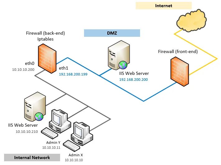 DMZ С двумя межсетевыми экранами. Зона DMZ на схеме сети. Межсетевой экран схема. DMZ компьютерные сети схема. Межсетевой экран сервер