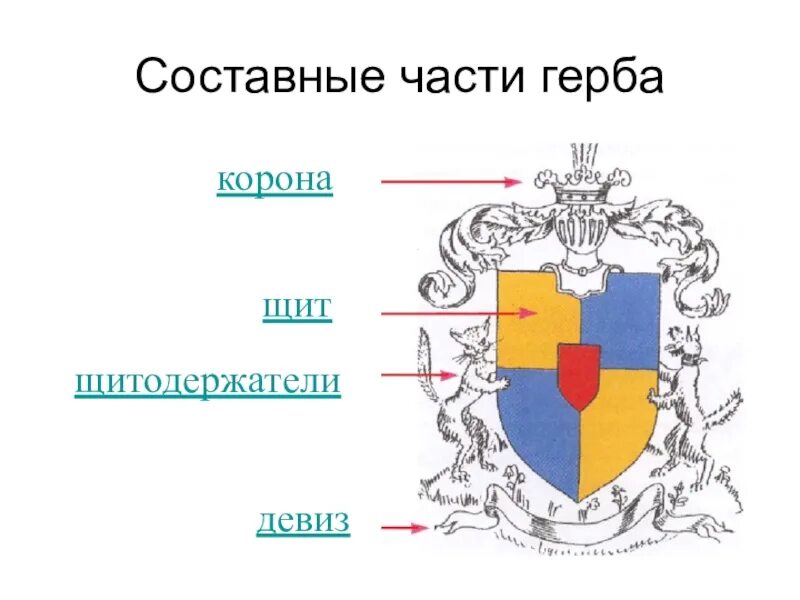 Составные части гербов. Составные части герба. Герб и его составные части. Герб части герба. Выберите основные элементы герба