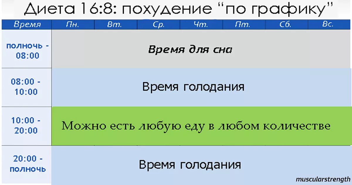 График интервального голодания 16 на 8. Диета 16/8. Диета 16+8 расписание. Меню на интервальном голодании 16 на 8.