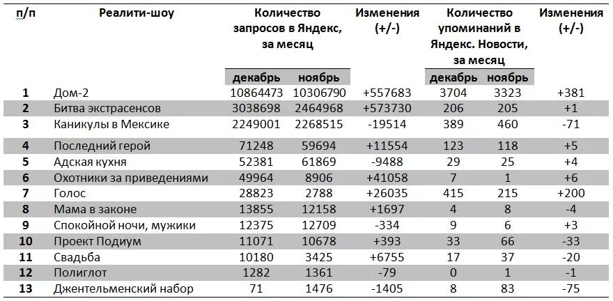 Рейтинги дома 2 по годам. Дом 2 рейтинг. Самые популярные реалити шоу в России.