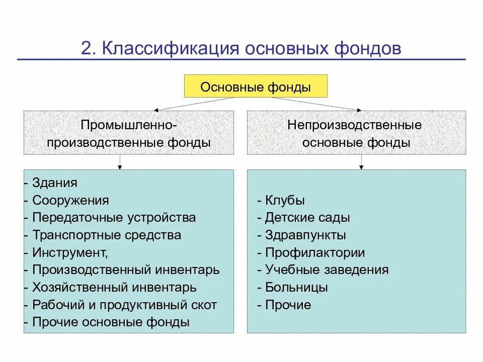 Состав структура и оценка основных фондов. Промышленно-производственные основные фонды. основные фонды это. классификация основных фондов. основные производственные и непроизводственные фонды предприятия.