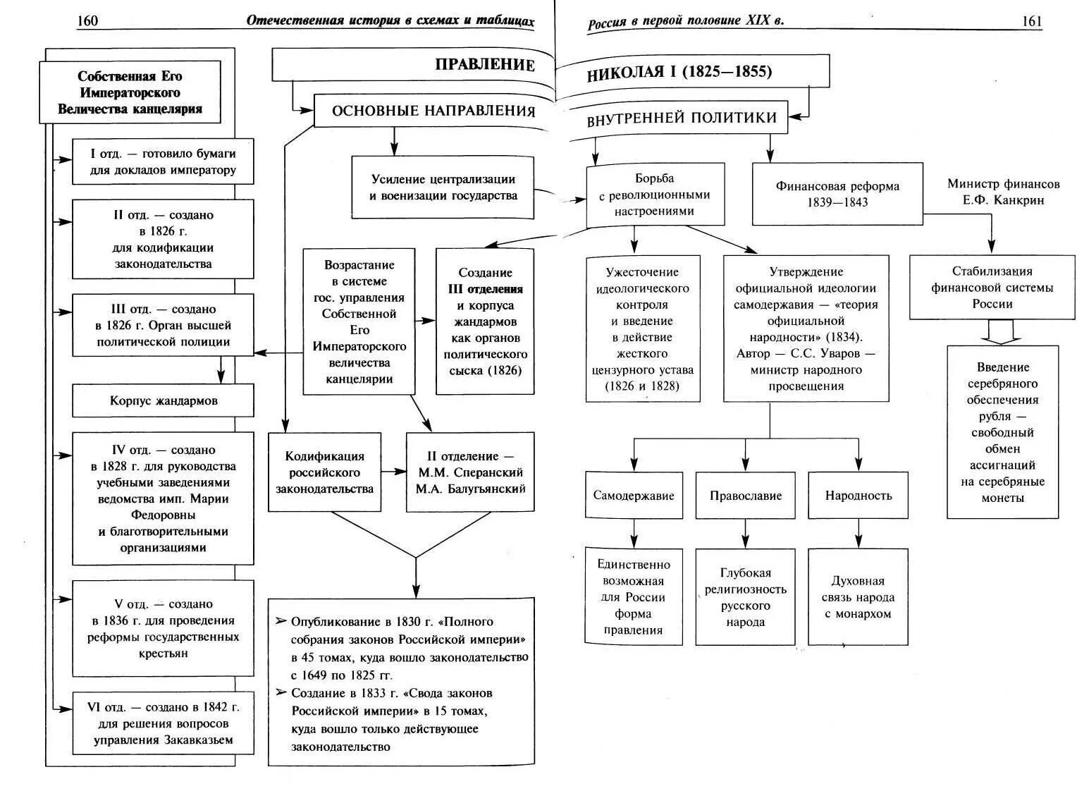 Какие есть направления внутренней политики. Таблица правление Николая 1 1825-1855. Россия в правления Николая 1 (1825-1855) таблица. Правление Николая 1 внутренняя и внешняя политика. Внутренняя политика Николая 1 таблица.