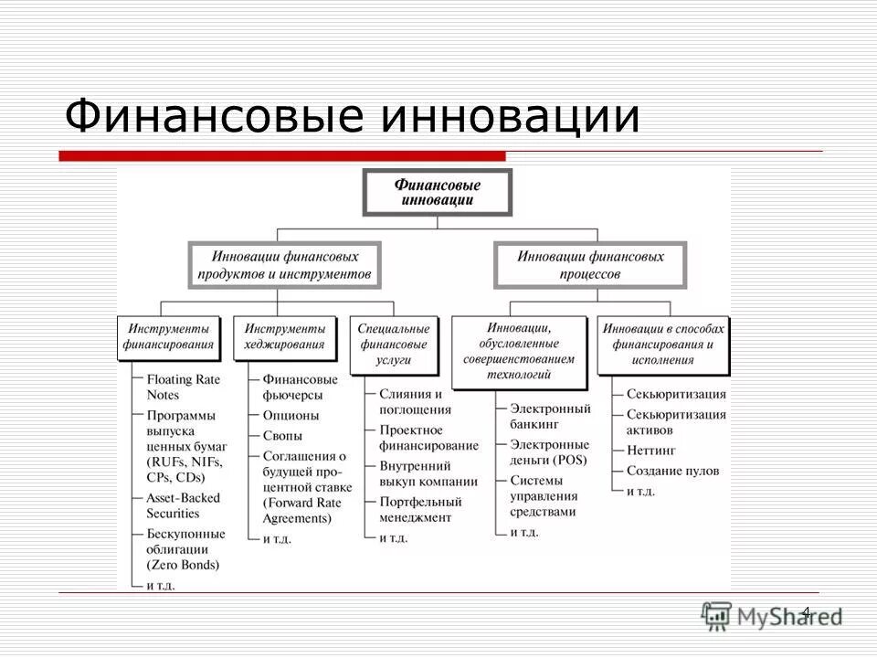 финансовые инновации. финансовые инновации. финансовые новшества. цифровые технологии в банке. финтех (финансовые технологии).