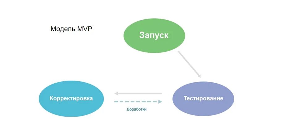 Тестирование mvp это. Модель mvp. запуск mvp. тестирование mvp. цикл mvp.