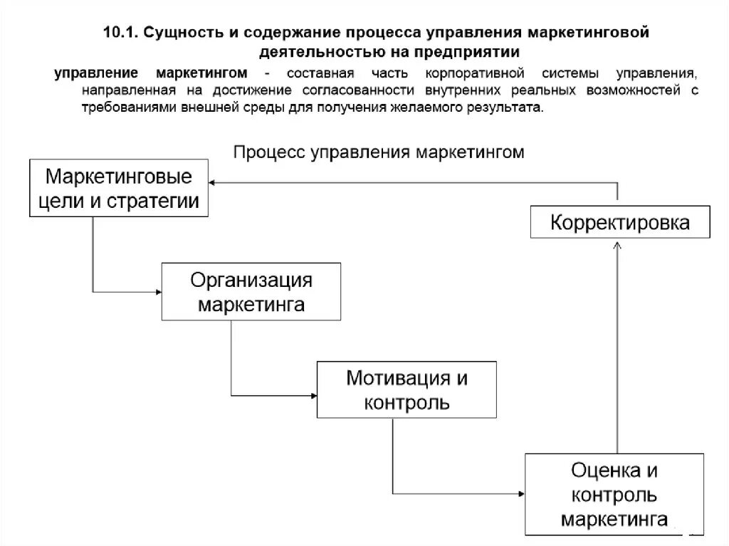 Содержание процесса управления проектами в профессиональной деятельности 4.1 Бизнес-процесс разработки плана инновационного проекта . Практика управления