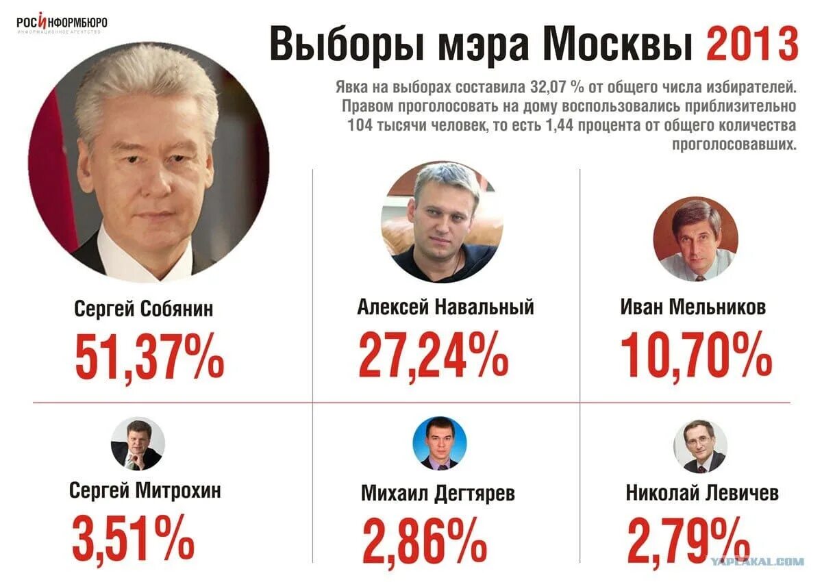 Выборы явка мэр. Итоги выборов мэра Москвы Навальный. Выборы мэра Москвы 2013. Результаты выборов мэра Москвы 2013. Итоги выборов мэра Москвы Навальный 2012.