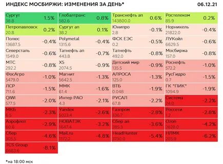 Московская биржа список