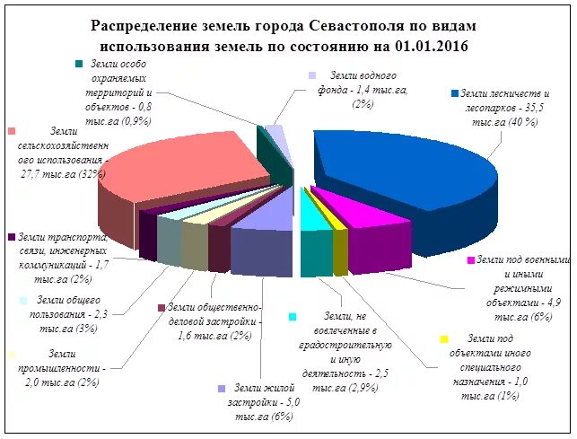 Анализ использования земельного фонда. Анализ использования земельного фонда