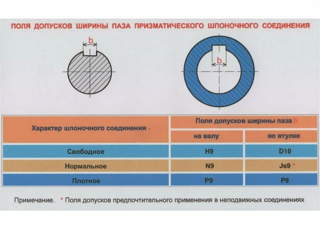 Допуски шпоночных соединений. Шпоночное соединение допуски вала. 8n9 шпоночный ПАЗ. Допуски шпоночных пазов. Допуск на шпоночный ПАЗ на валу.
