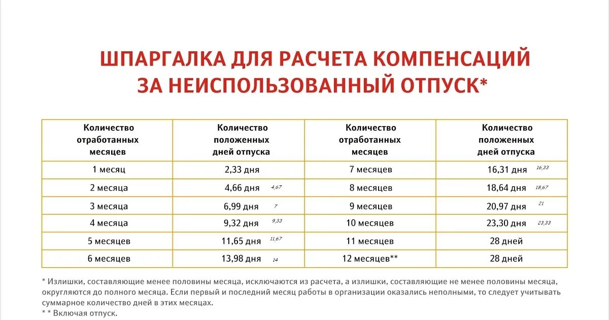 Как рассчитать отпускные при увольнении. Шпаргалка для расчета компенсации за неиспользованный отпуск. Как считать компенсацию за неиспользованный отпуск при увольнении. Как посчитать количество дней отпуска. Через сколько дней лет 2023