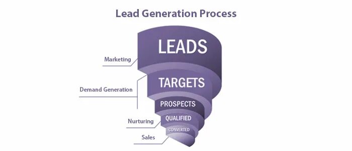 Lead Generation метрики. Поколение led. Lead Generation. Procedure Generation.