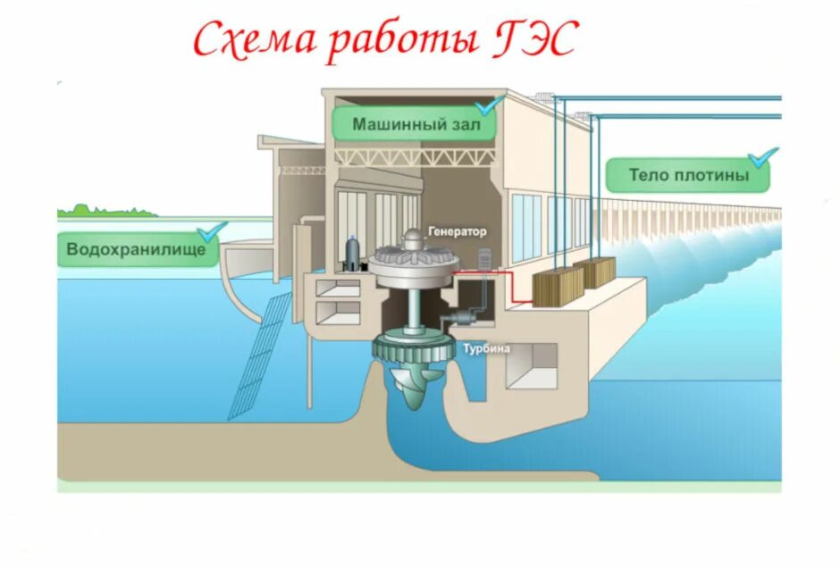 Гидравлические электростанции схема. Гидростанция принцип работы схема. Схема действия ГЭС. Схема гидрогенератора ГЭС.