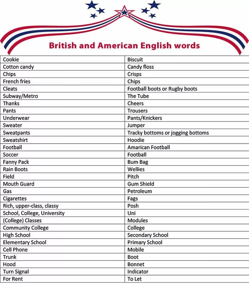 Writing dates in english