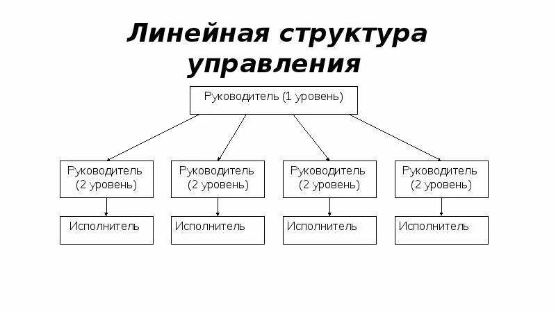 Линейная организационная структура управления предприятием. Линейная структура управления организацией схема. Линейная организационная структура управления предприятием схема. Линейная структура управления ООО схема.