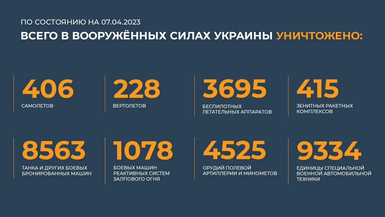 Потери Украины 2023. Потери России в сво 2023. Сводка потерь ВСУ на сегодня. Потери ВСУ на сегодня 2023 года.