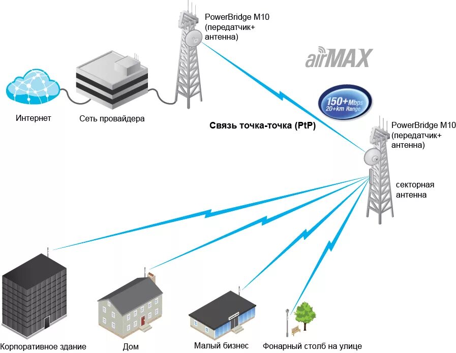 Провайдер сотовой связи. Wi-Fi точка доступа схема подключения. Радиомост вай фай схема. Ubiquiti POWERBRIDGE m10 dish. NANOBEAM m2 схема.