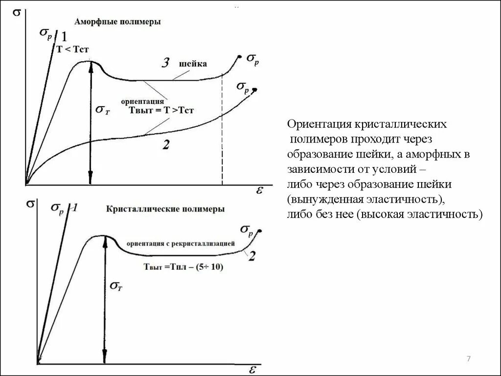 Диаграмма растяжения полимеров. Растяжение полимеров. Растяжение полимеров. Растяжение полимеров. Кривая напряжение деформация аморфного полимера.