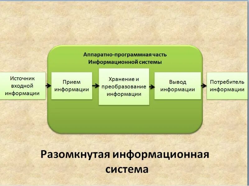 1 пример информационной системы Процесс предоставления информации