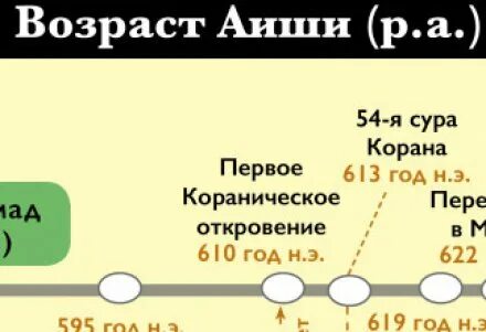 Возраст пророка