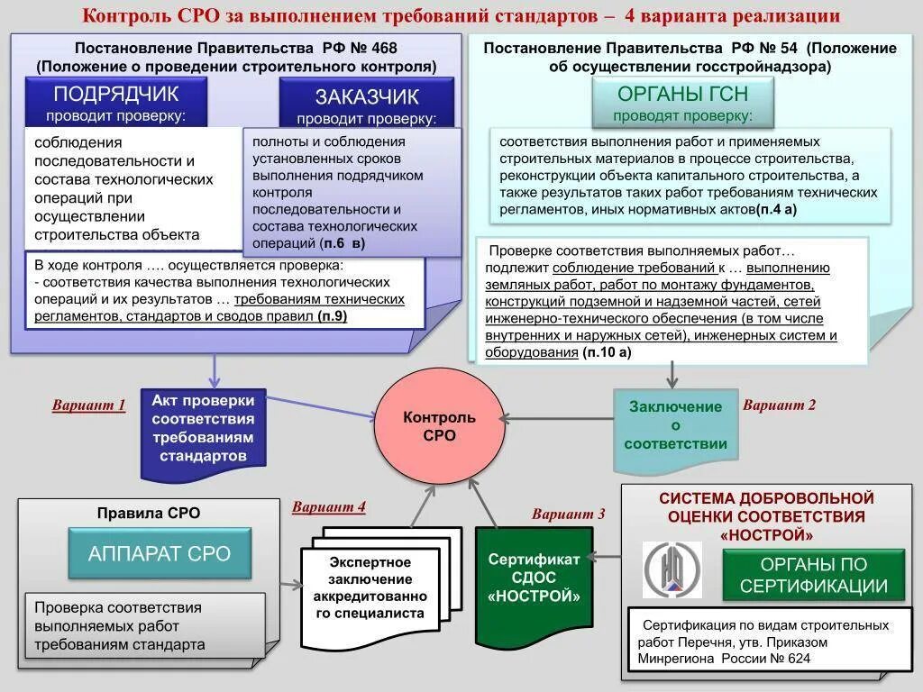 Документы саморегулируемой организации