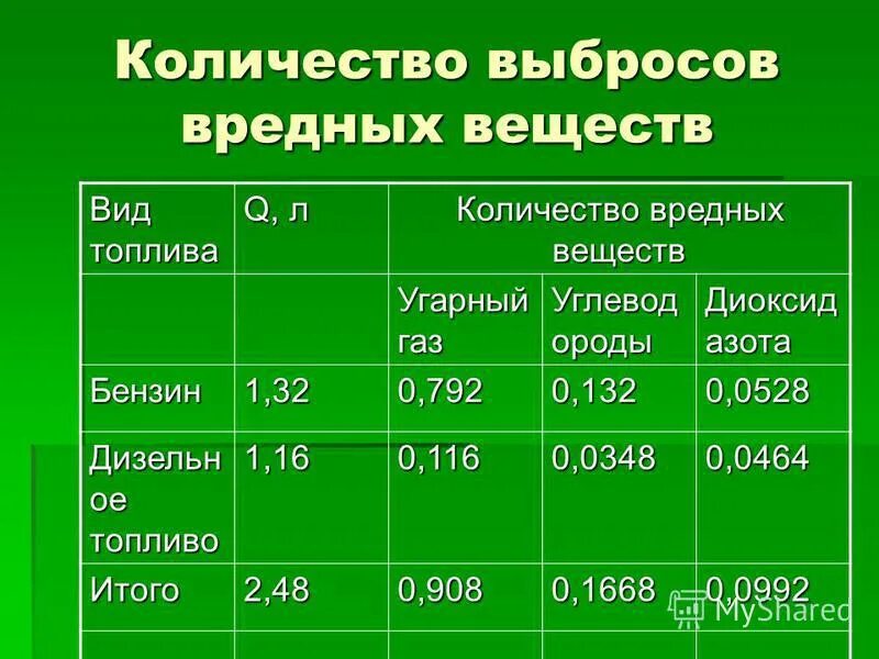 Выбросы вредных веществ кратко. Статистика выбросов вредных веществ в атмосферу. Расчет вредных выбросов. Расчет вредных выбросов. Выбросы вредных веществ в атмосферу таблица.