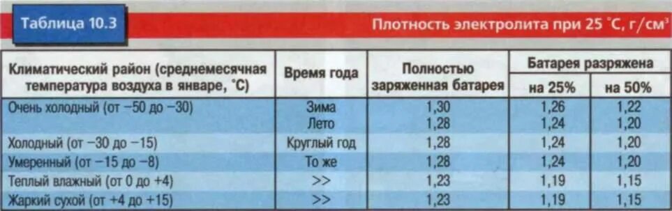 Сколько надо для зарядки аккумулятора. Форд фокус 3 нормы зарядки аккумулятора. Аккумулятор автомобильный для Форд фокус 2 Рестайлинг. Плотность аккумуляторной батареи авто. Таблица заряда АКБ И плотность электролита.