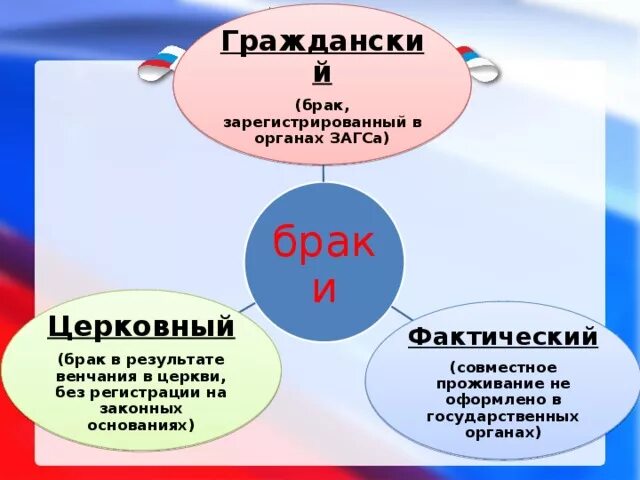 Закон о измене в браке 2024. Фактический Гражданский и церковный брак. Органы регистрирующие брак. Гражданский брак ЗАГС. Как называется зарегистрированный брак.