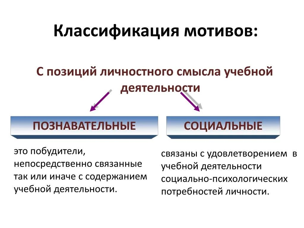 Внутренний побудитель активности. Классификация учебных мотивов психология. Мотивы деятельности классификация мотивов. Классификация мотивации в психологии. Классификация мотивов в педагогике.