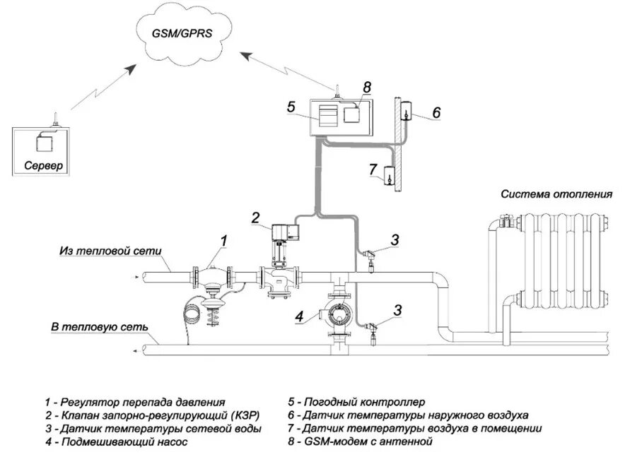 Система автоматического регулирования тепловой энергии. Узел регулирования системы отопления схема. Автоматизированный узел управления системой отопления схема. Автоматическая система регулирования отопления. Сарт система автоматического регулирования тепла.