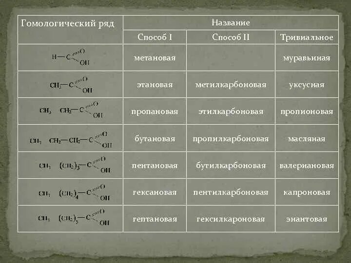 Гомологический ряд карбоновых. Гомологический ряд карбоновых кислот таблица.