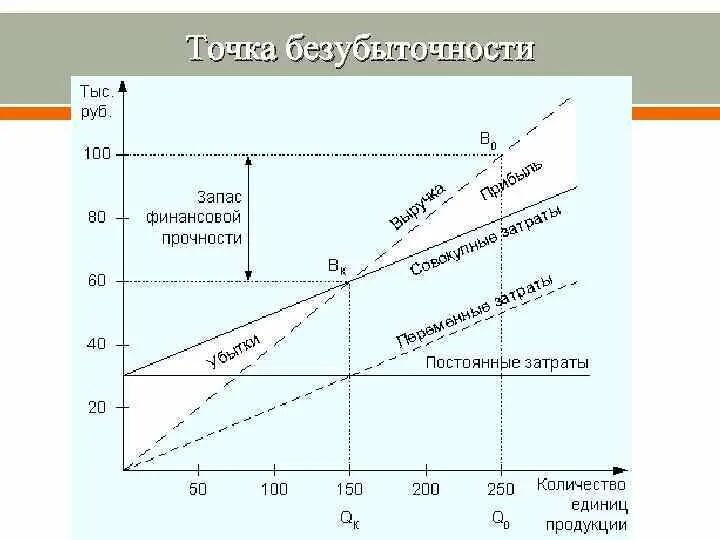 Затраты на производство увеличились. Точка безубыточности формула Графика. Точка безубыточности формула от выручки. Аналитический метод расчета точки безубыточности. Точка безубыточности графически соответствует.