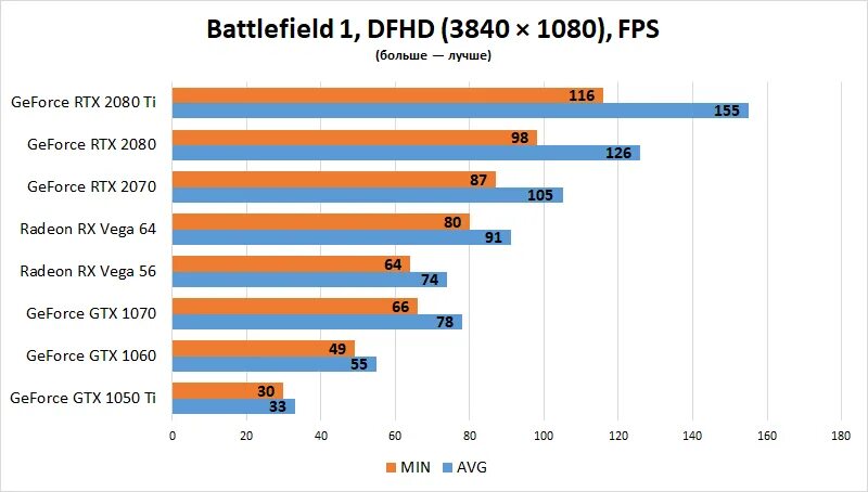 Чем выше fps тем