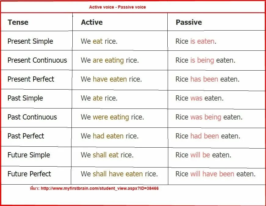 Actions rules. Passive Active Voice таблица. Английский язык Pasive n Active Voice. Active and Passive Voice an English. Active and Passive Voice правило.
