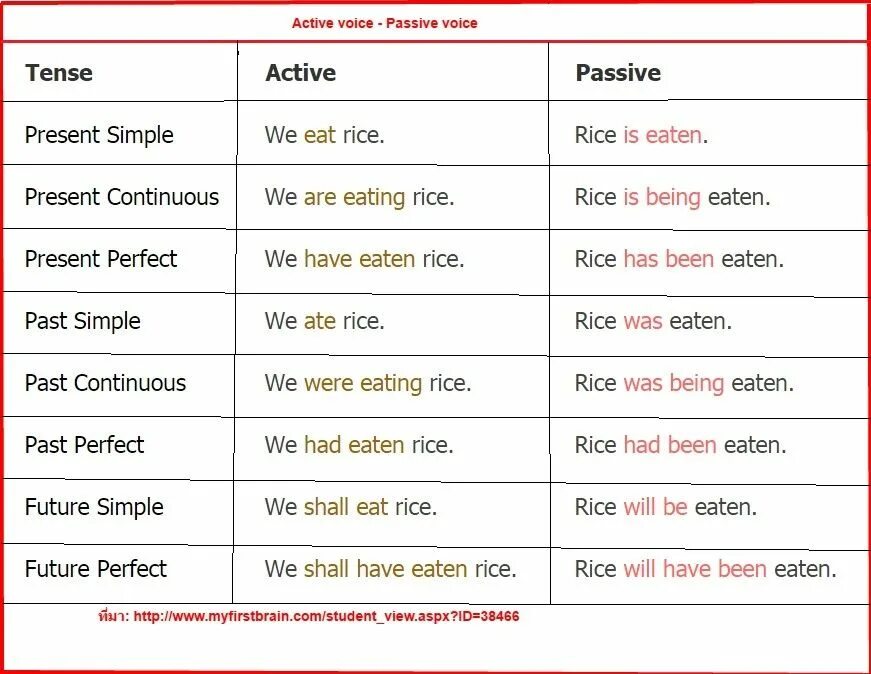 Passive Active Voice таблица. Английский язык Pasive n Active Voice. Active and Passive Voice an English. Active and Passive Voice правило. Voice should be