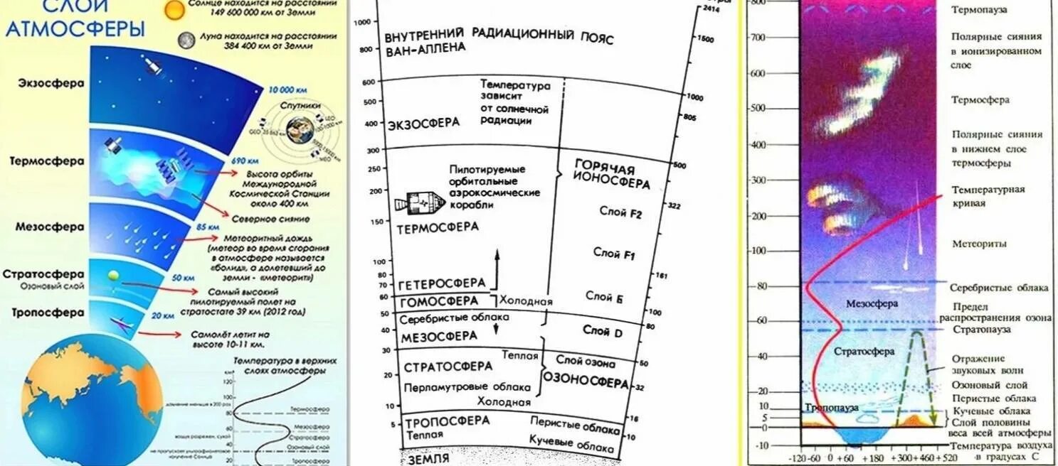 Строение атмосферы земли по слоям. Структура атмосферы слои. Структурные слои атмосферы схема. Строение атмосферы температура слоев.