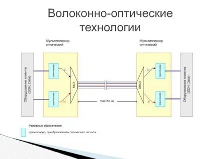 Оптический сигнал