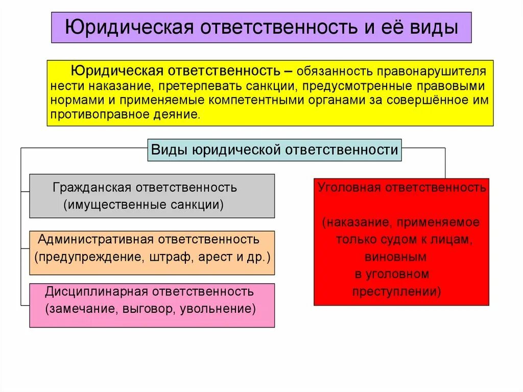 Обществознание 8 класс принципы юридической ответственности. Виды юридической ответственности термин. Принципы юридической ответственности таблица 7 принцип. Виды юридической ответственности кратко 9. Личная ответственность какой вид юридической ответственности