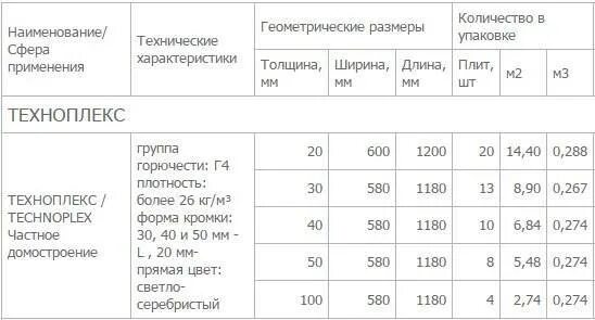 Упаковка пеноплекса 100. Пеноплекс технониколь оранжевый. Пенополистирол экструдированный технониколь техноплекс 50 мм. Технониколь пенополистирол 100 мм. Размер технониколь пеноплекс.