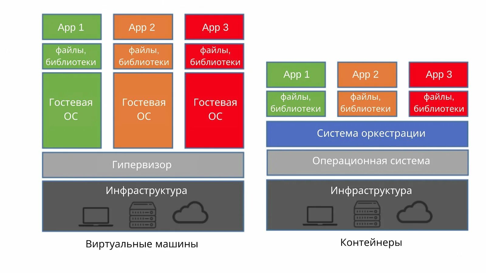 Как запустить контейнер. Виртуализация vs контейнеризация. Виртуальная машина контейнеры. Контейнер виртуализация. Контейнеризация приложений.