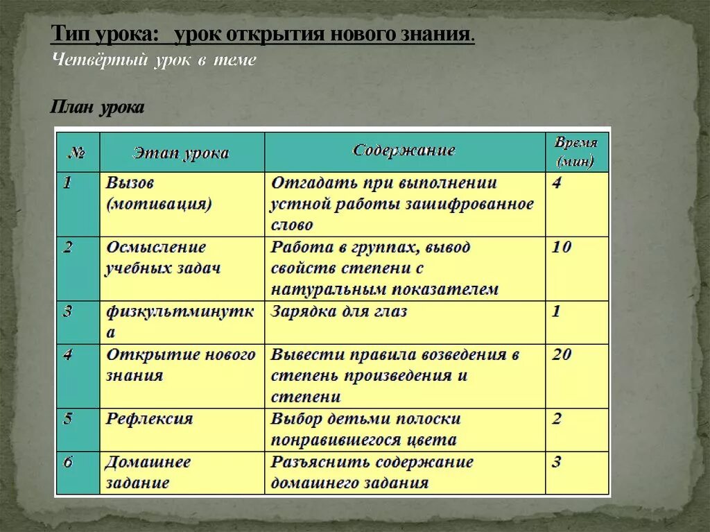 1 урок открытия нового знания. Этапы урока открытия нового знания. План урока этапы. План урока открытия нового знания. Этапы урока открытия нового знания по ФГОС.