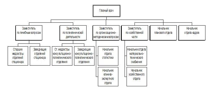 Служба ахо. Схема административно хозяйственного отдела. Административно хозяйственная часть. Хозяйственный отдел должности. Руководящие должности в больнице.