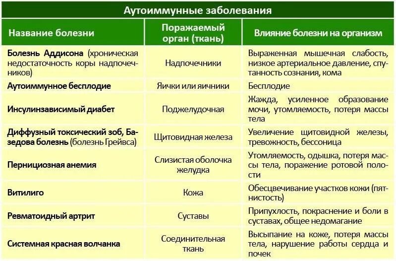 Методы лечения различных заболеваний. Аутоиммунные заболевания список. Список аутоимунных забо. Аутоиммунные заболевания что это список заболеваний. Аутоимунны езаболевания список.