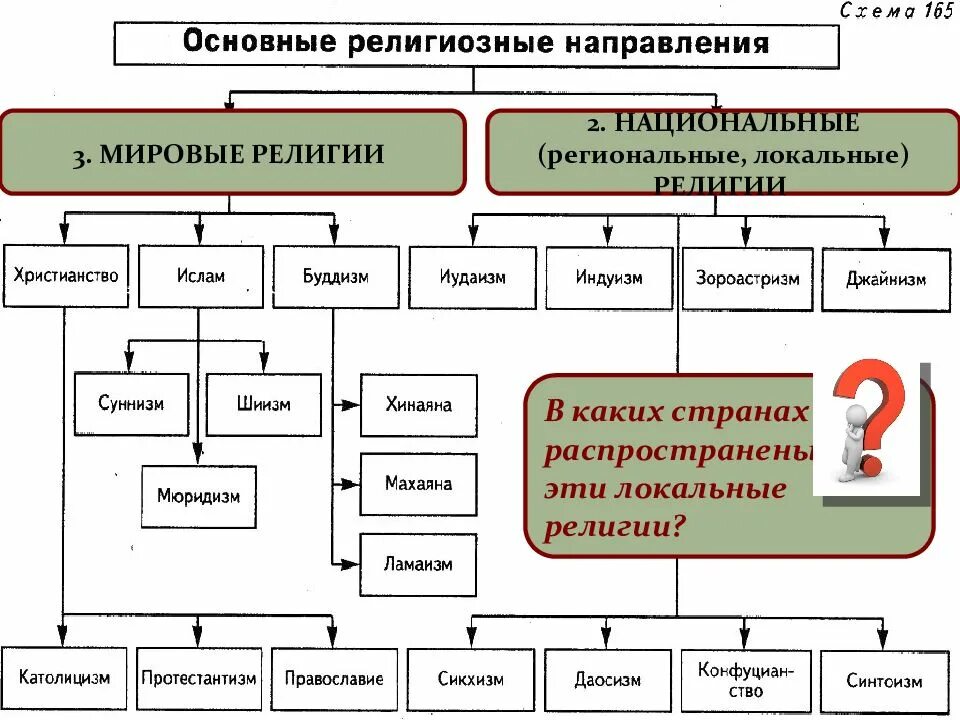 Конспект мировые религии. Религия презентация 8 класс. Религия как одна из форм культуры. Религия Обществознание 10 класс. Региональные религии.